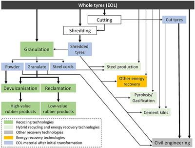 The value of different recycling technologies for waste rubber tires in the circular economy—A review